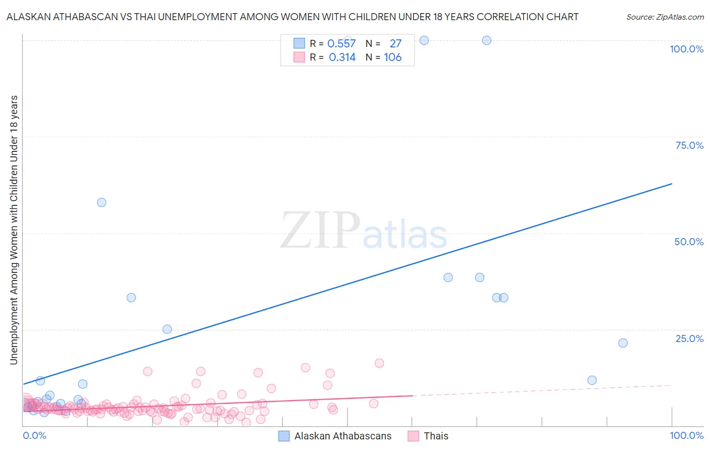 Alaskan Athabascan vs Thai Unemployment Among Women with Children Under 18 years