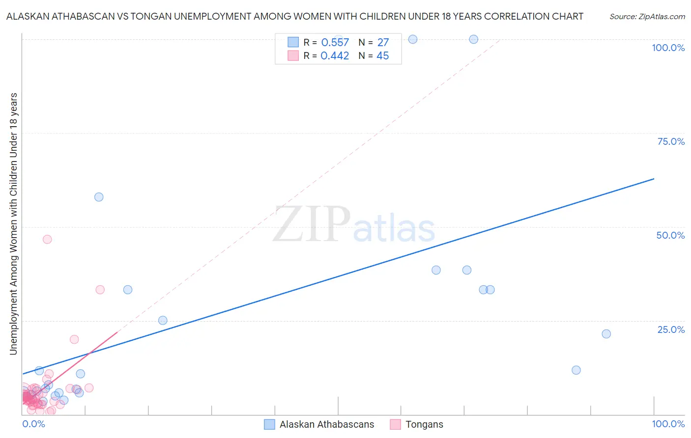 Alaskan Athabascan vs Tongan Unemployment Among Women with Children Under 18 years