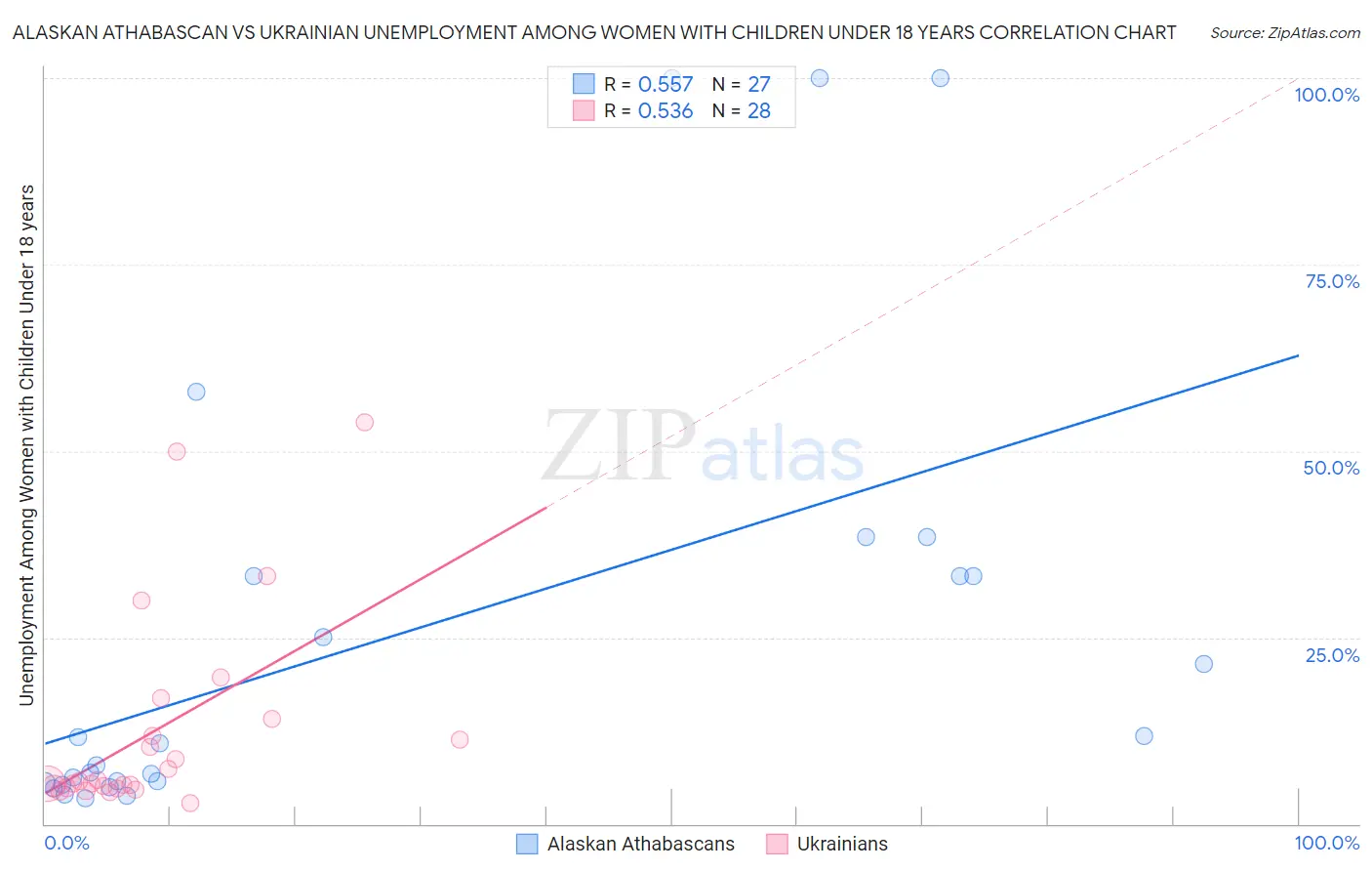 Alaskan Athabascan vs Ukrainian Unemployment Among Women with Children Under 18 years