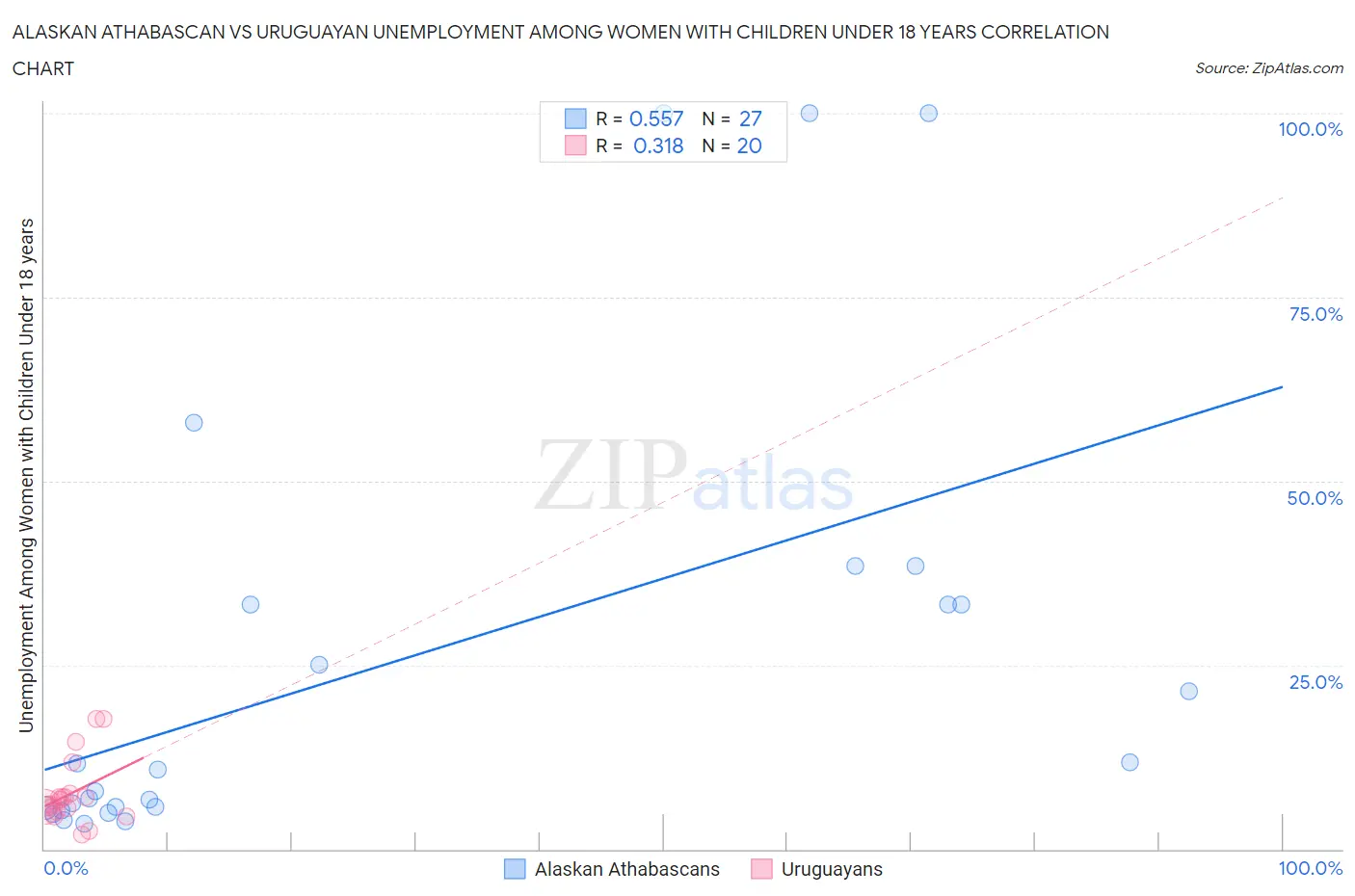 Alaskan Athabascan vs Uruguayan Unemployment Among Women with Children Under 18 years