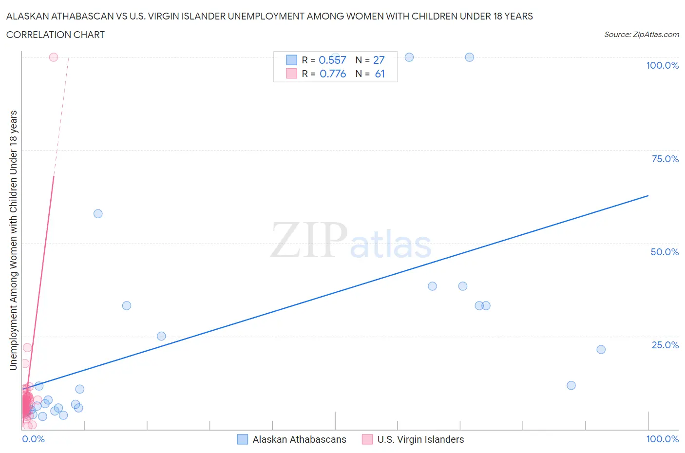 Alaskan Athabascan vs U.S. Virgin Islander Unemployment Among Women with Children Under 18 years