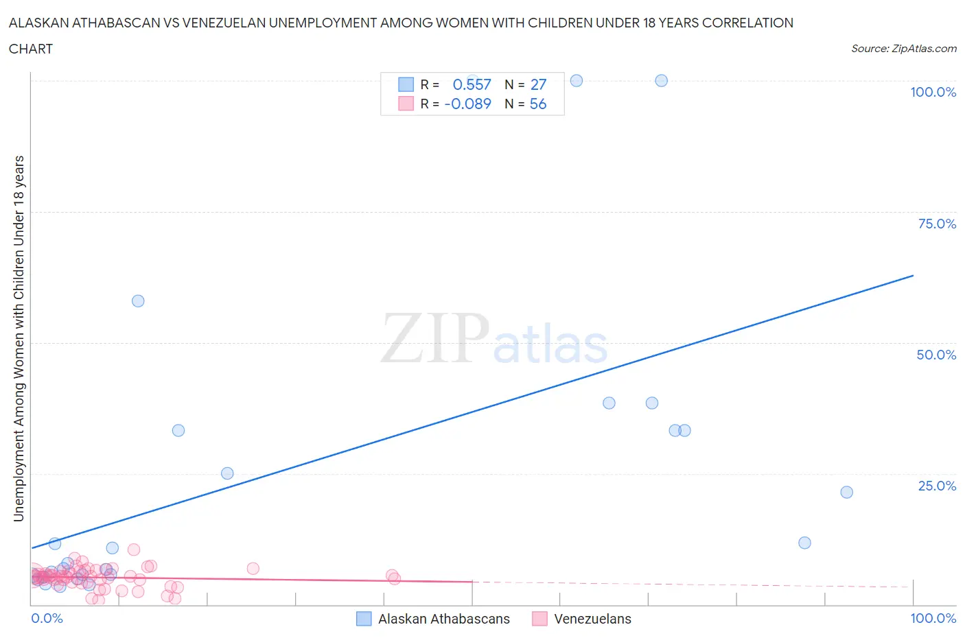 Alaskan Athabascan vs Venezuelan Unemployment Among Women with Children Under 18 years