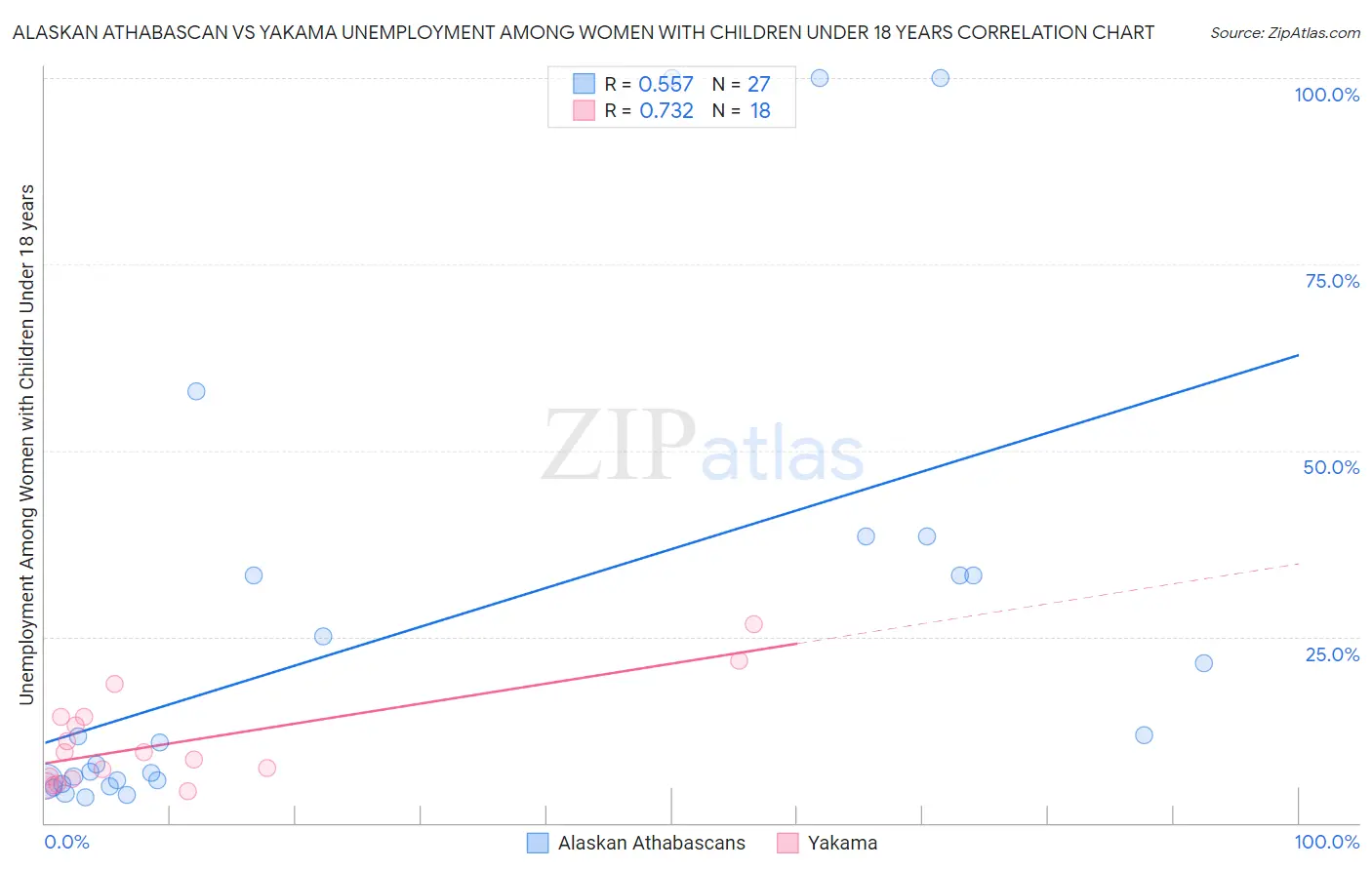 Alaskan Athabascan vs Yakama Unemployment Among Women with Children Under 18 years