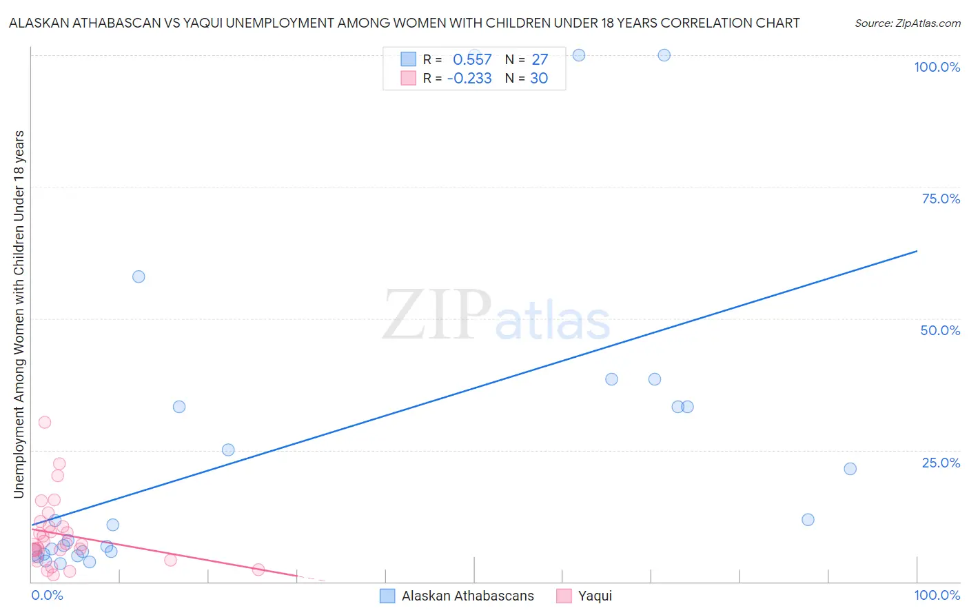 Alaskan Athabascan vs Yaqui Unemployment Among Women with Children Under 18 years