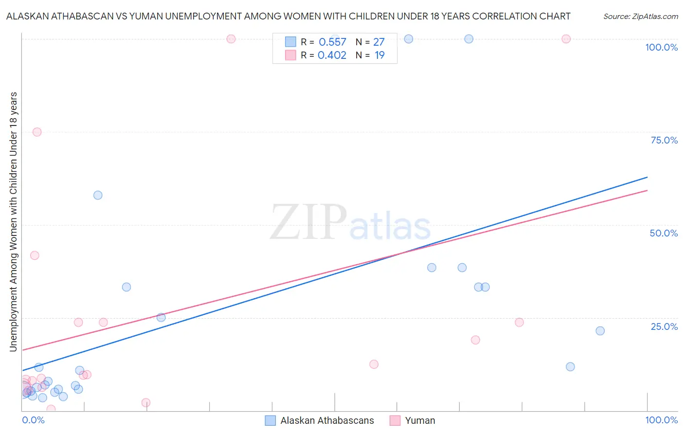 Alaskan Athabascan vs Yuman Unemployment Among Women with Children Under 18 years
