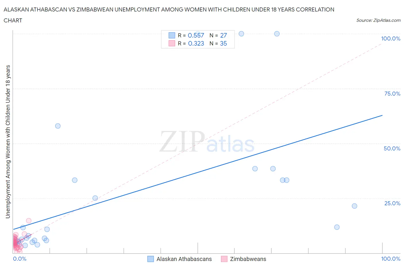 Alaskan Athabascan vs Zimbabwean Unemployment Among Women with Children Under 18 years