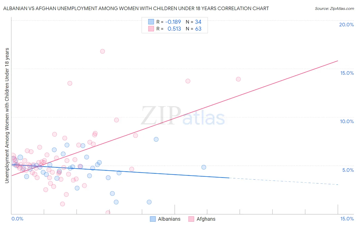 Albanian vs Afghan Unemployment Among Women with Children Under 18 years