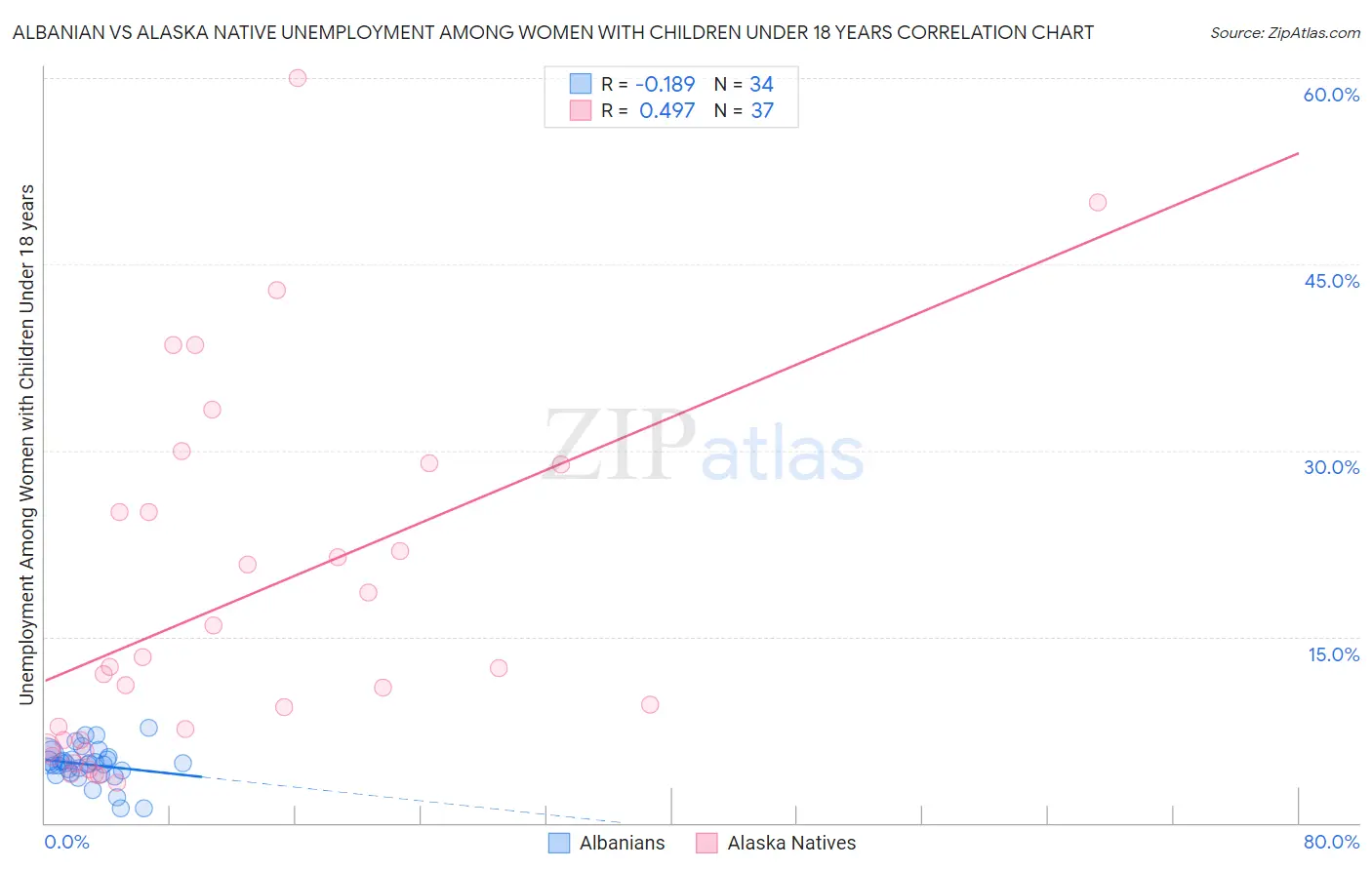 Albanian vs Alaska Native Unemployment Among Women with Children Under 18 years