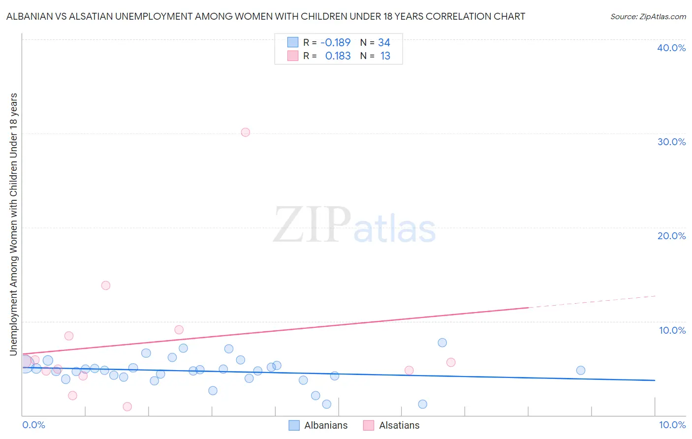 Albanian vs Alsatian Unemployment Among Women with Children Under 18 years