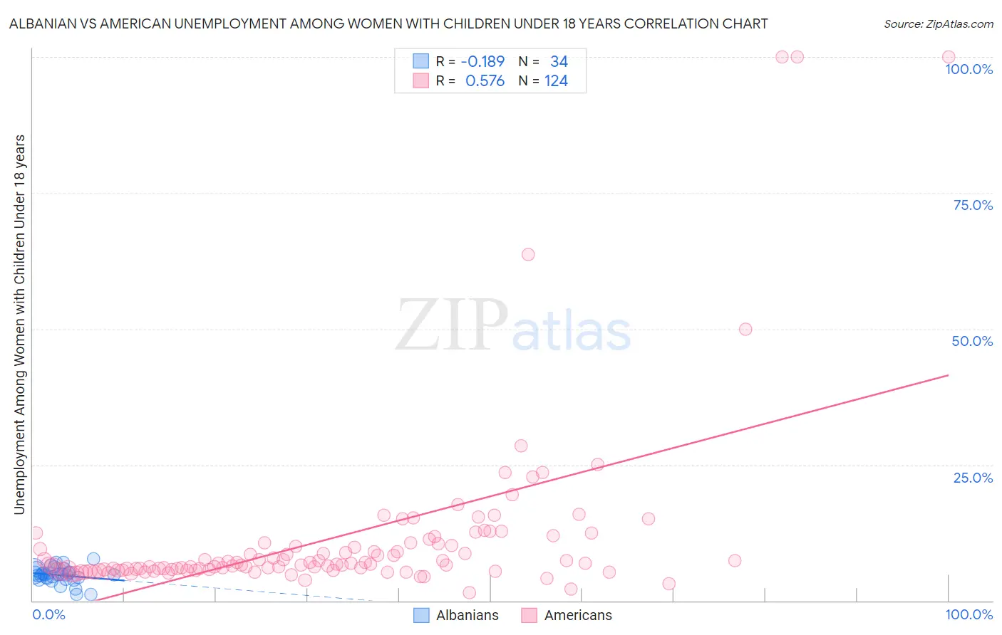 Albanian vs American Unemployment Among Women with Children Under 18 years