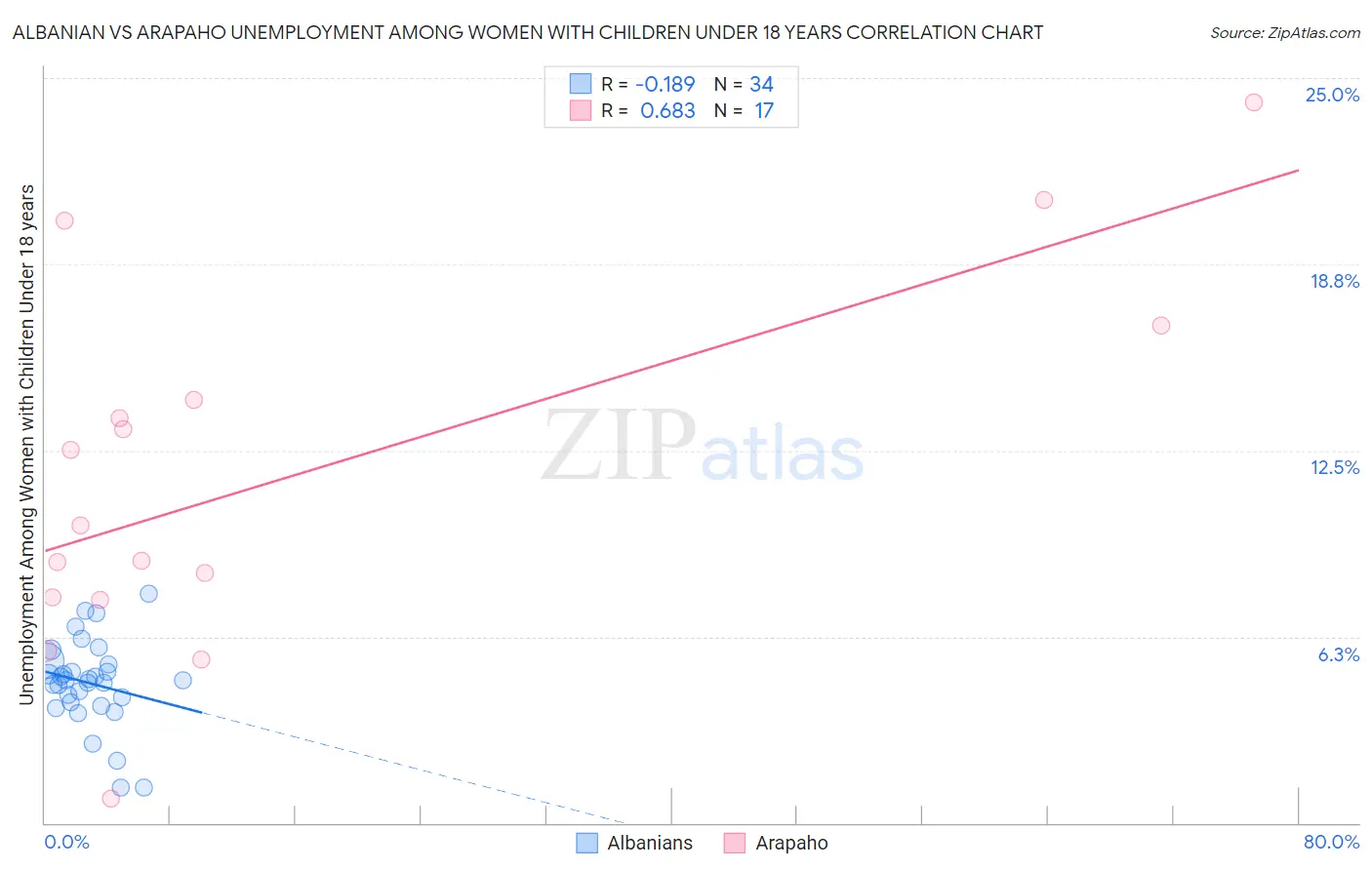 Albanian vs Arapaho Unemployment Among Women with Children Under 18 years