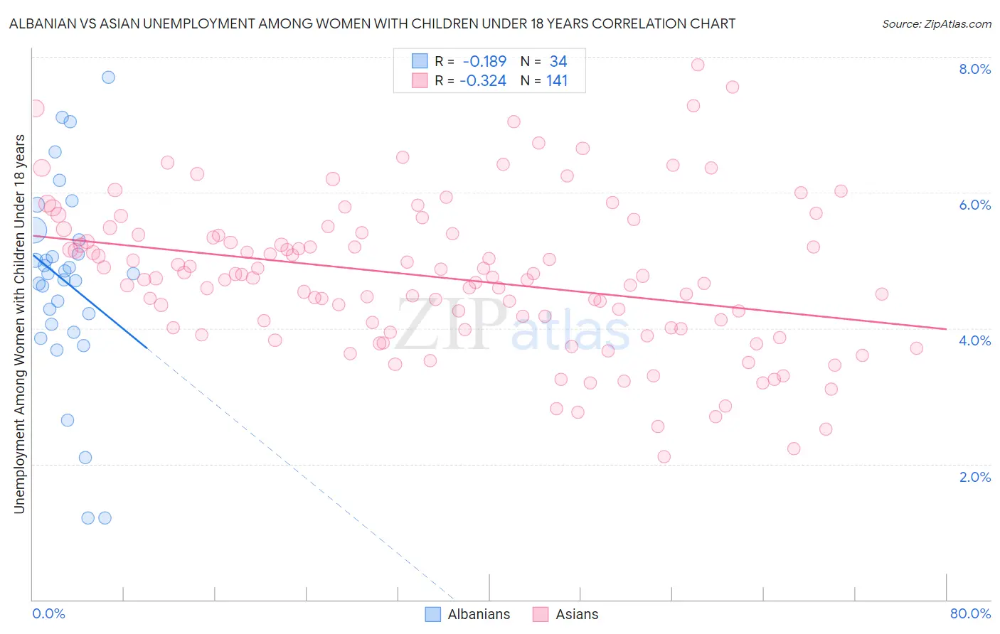 Albanian vs Asian Unemployment Among Women with Children Under 18 years