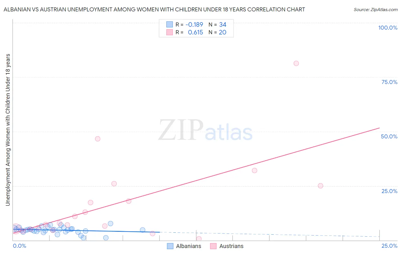 Albanian vs Austrian Unemployment Among Women with Children Under 18 years