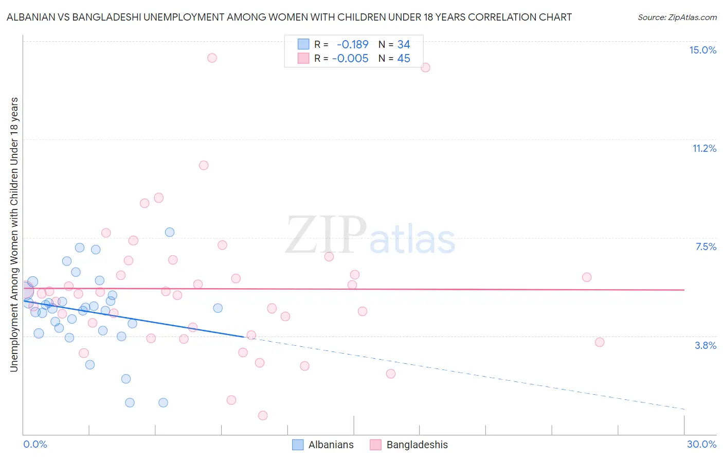 Albanian vs Bangladeshi Unemployment Among Women with Children Under 18 years