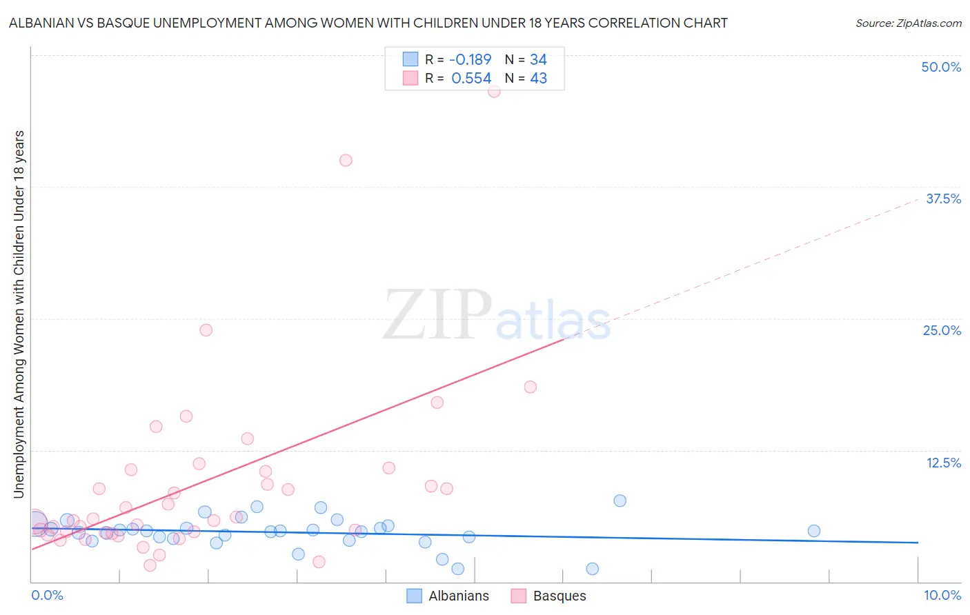 Albanian vs Basque Unemployment Among Women with Children Under 18 years
