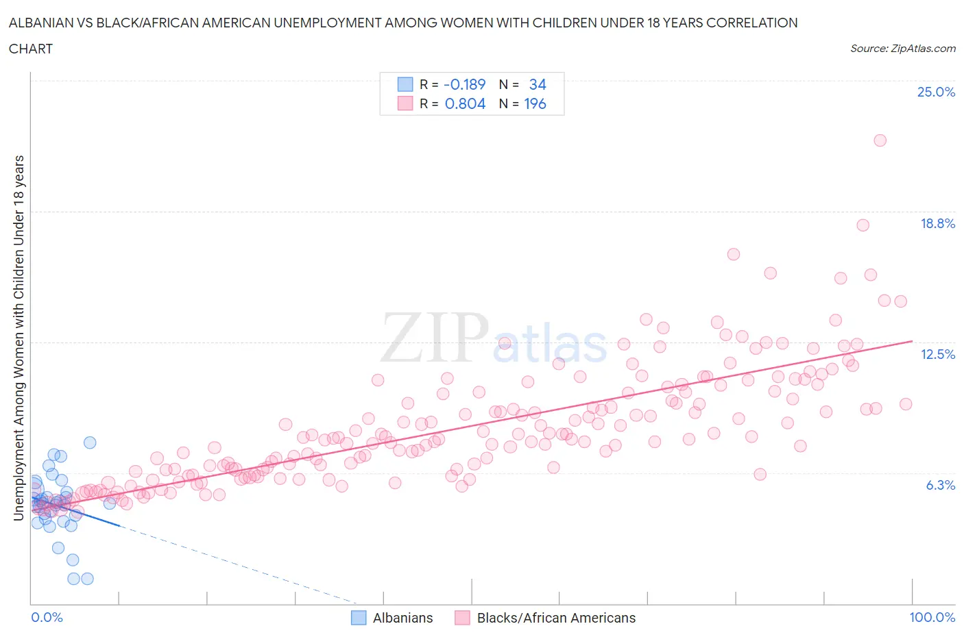 Albanian vs Black/African American Unemployment Among Women with Children Under 18 years