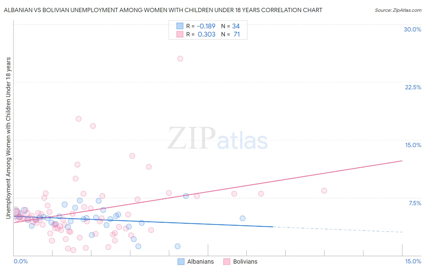Albanian vs Bolivian Unemployment Among Women with Children Under 18 years