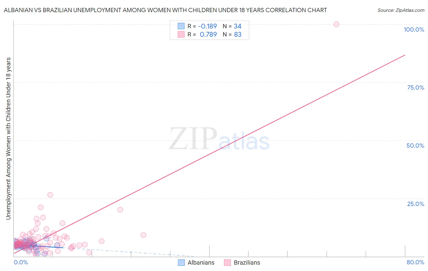 Albanian vs Brazilian Unemployment Among Women with Children Under 18 years