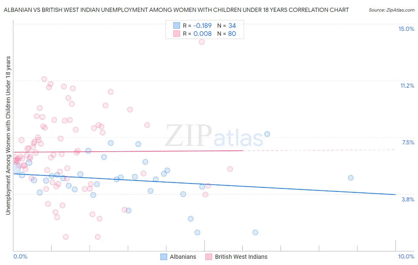 Albanian vs British West Indian Unemployment Among Women with Children Under 18 years