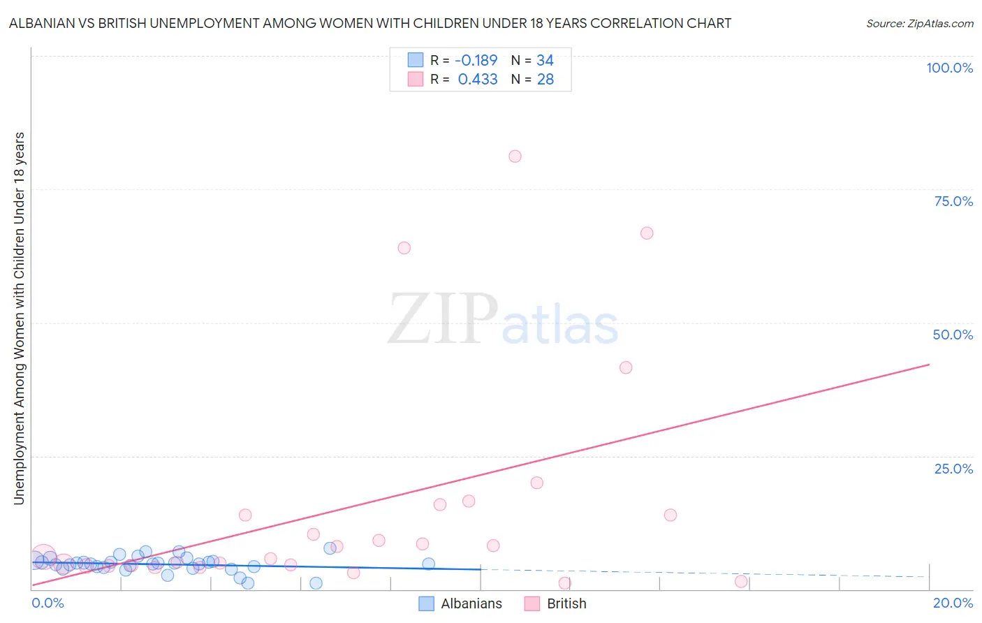 Albanian vs British Unemployment Among Women with Children Under 18 years