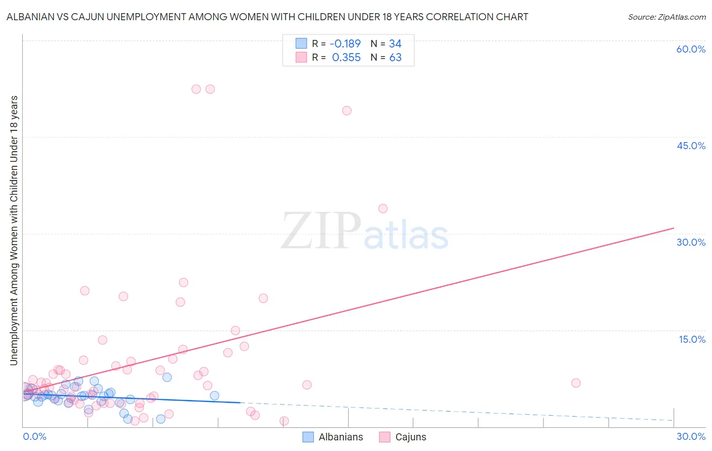 Albanian vs Cajun Unemployment Among Women with Children Under 18 years