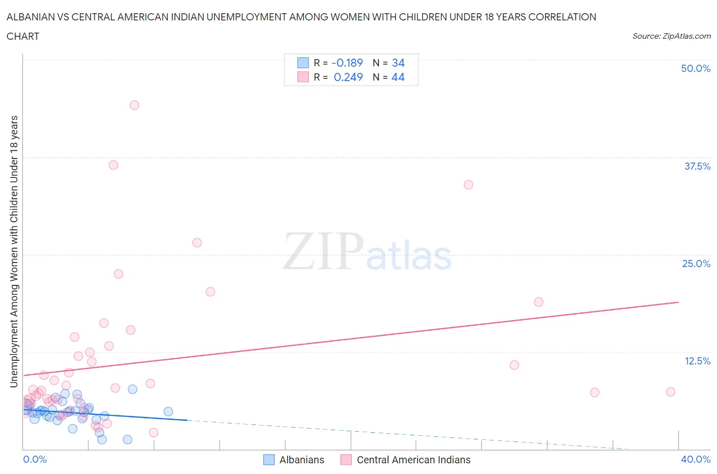 Albanian vs Central American Indian Unemployment Among Women with Children Under 18 years