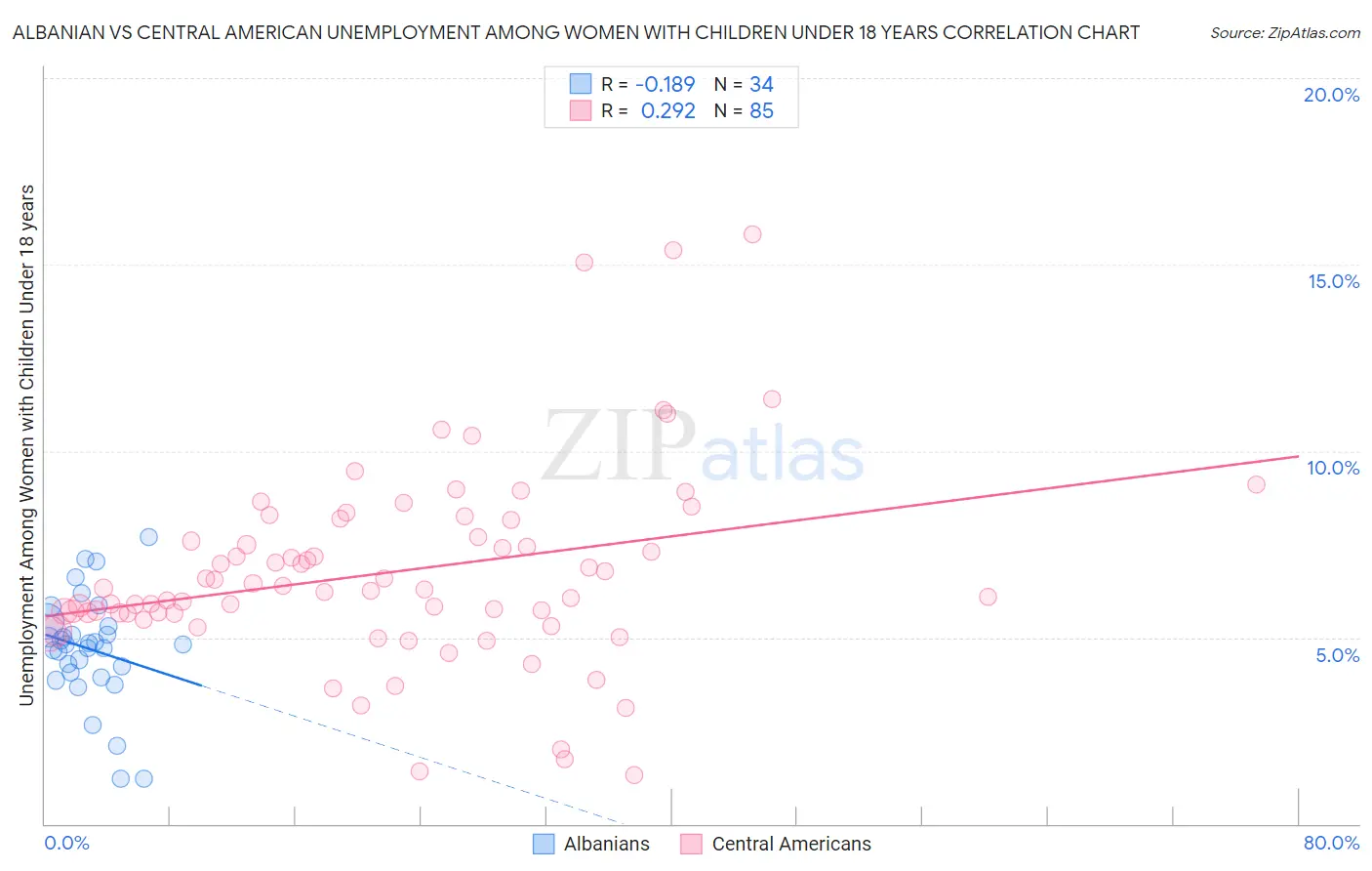 Albanian vs Central American Unemployment Among Women with Children Under 18 years