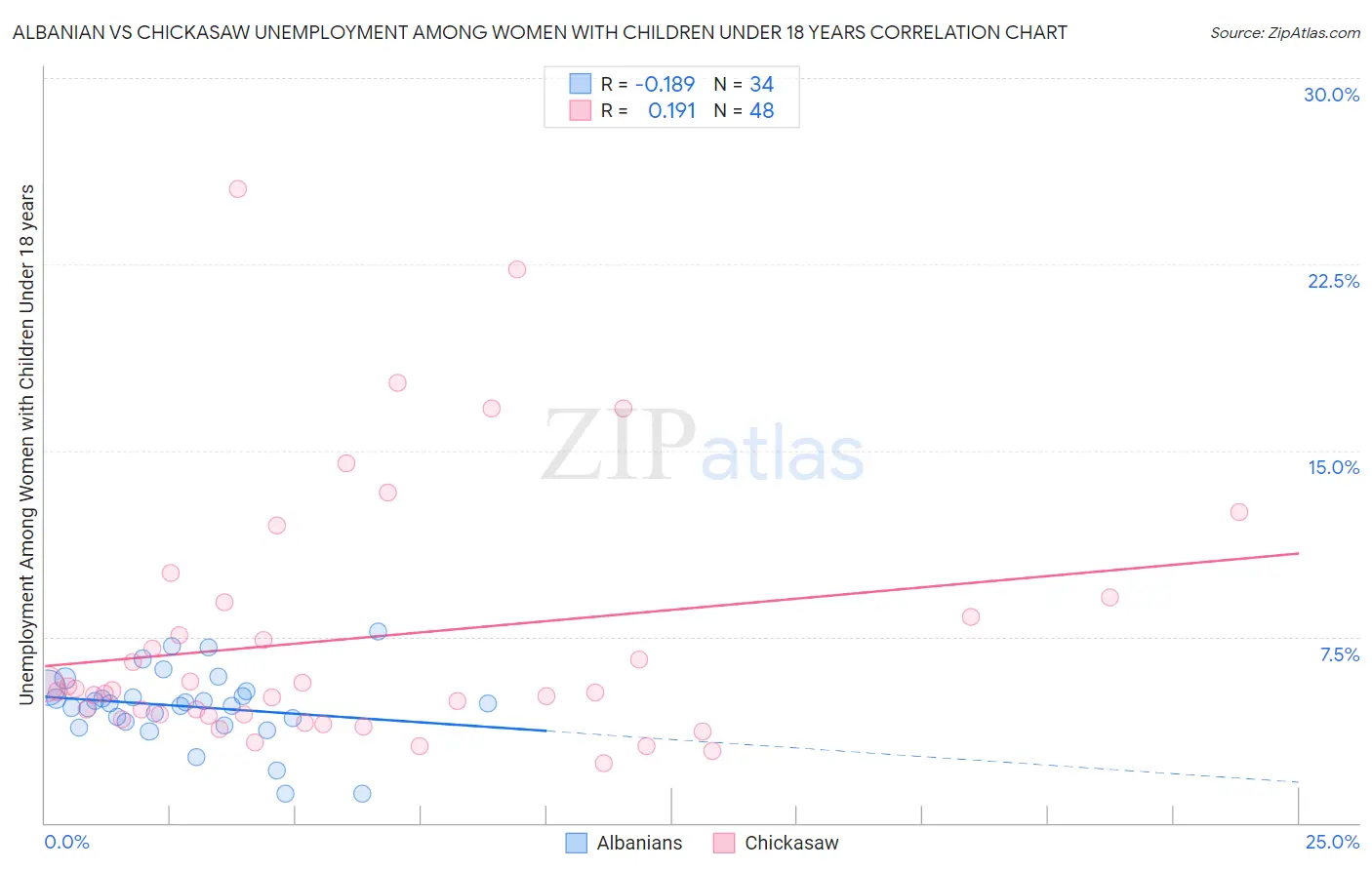 Albanian vs Chickasaw Unemployment Among Women with Children Under 18 years