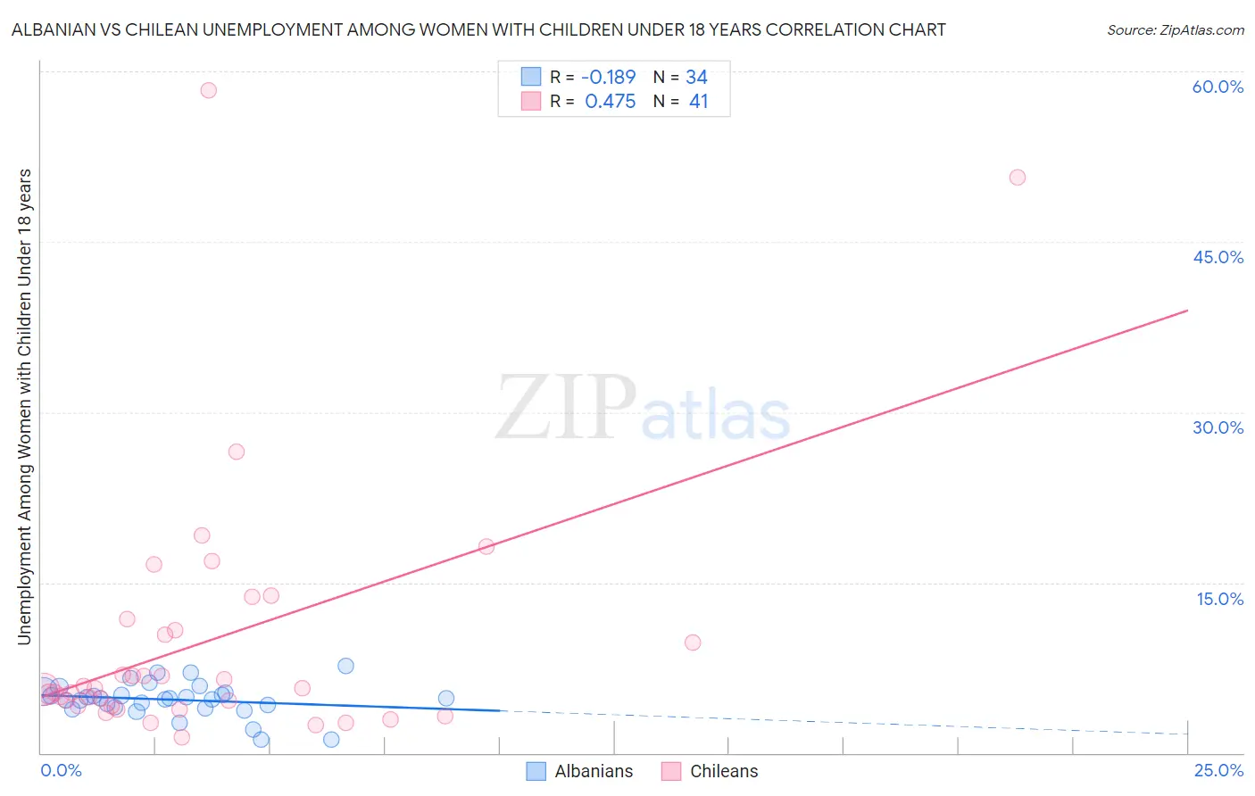 Albanian vs Chilean Unemployment Among Women with Children Under 18 years