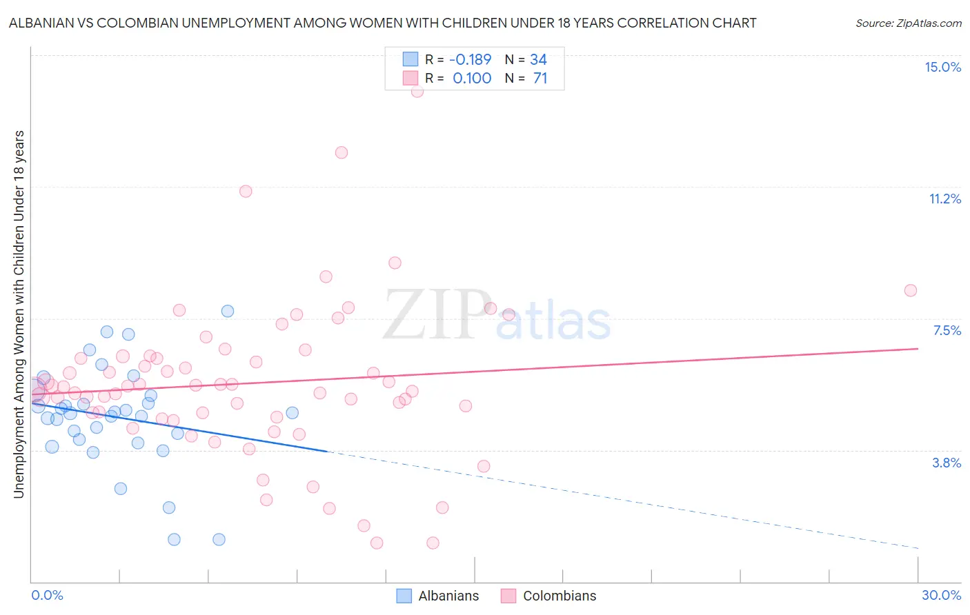 Albanian vs Colombian Unemployment Among Women with Children Under 18 years