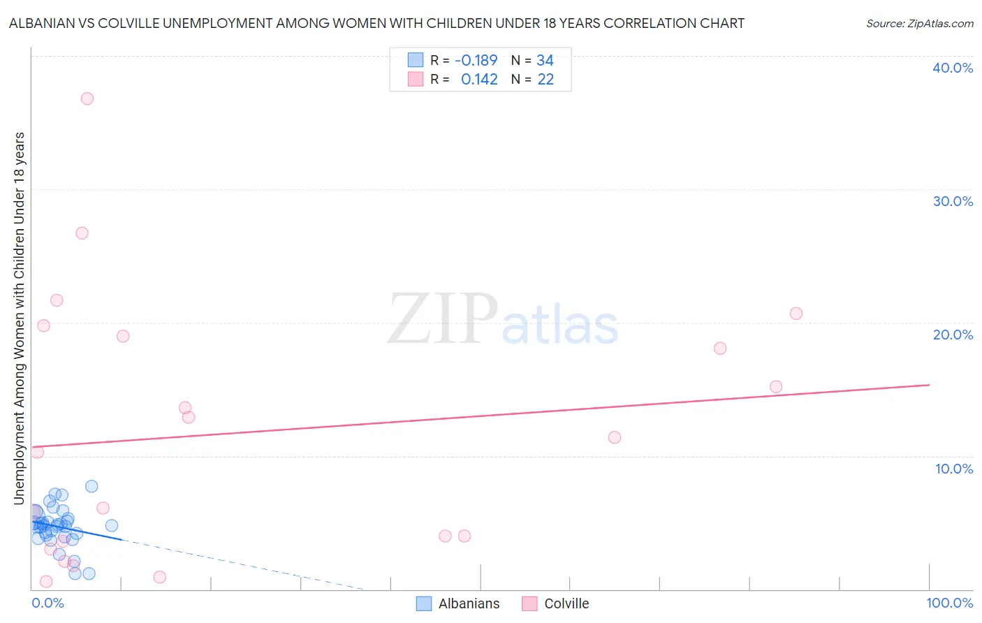 Albanian vs Colville Unemployment Among Women with Children Under 18 years
