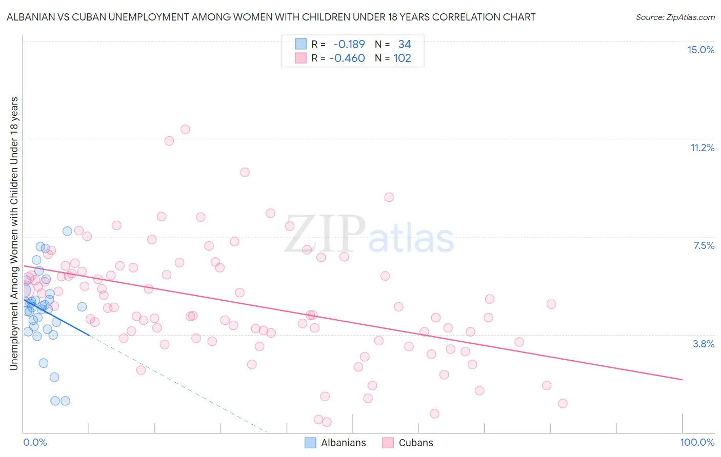 Albanian vs Cuban Unemployment Among Women with Children Under 18 years