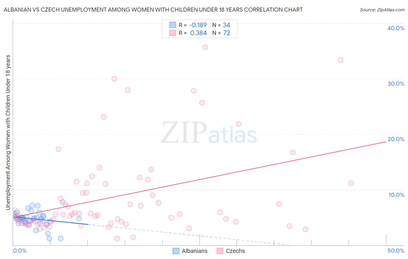 Albanian vs Czech Unemployment Among Women with Children Under 18 years