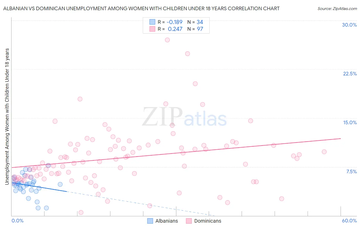 Albanian vs Dominican Unemployment Among Women with Children Under 18 years