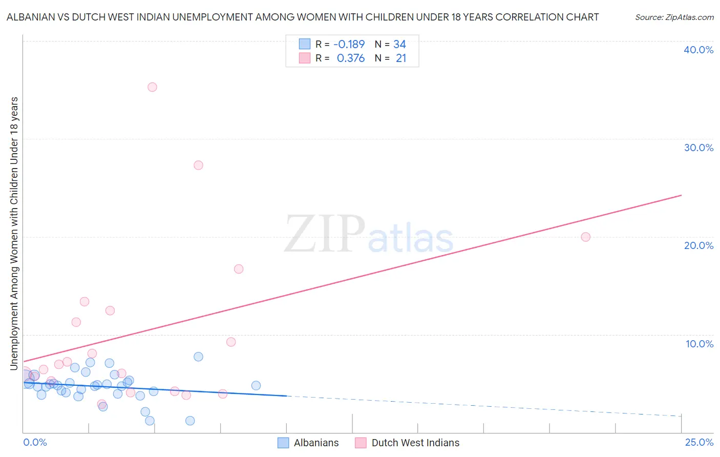 Albanian vs Dutch West Indian Unemployment Among Women with Children Under 18 years