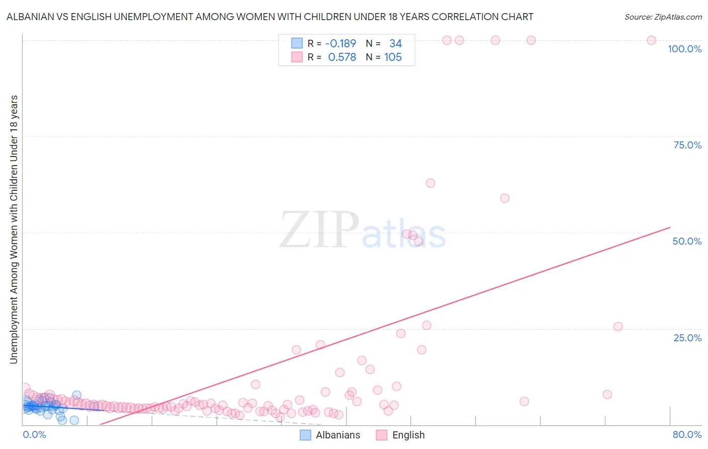 Albanian vs English Unemployment Among Women with Children Under 18 years