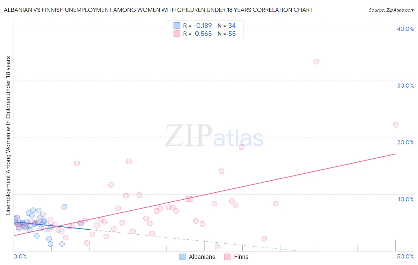 Albanian vs Finnish Unemployment Among Women with Children Under 18 years