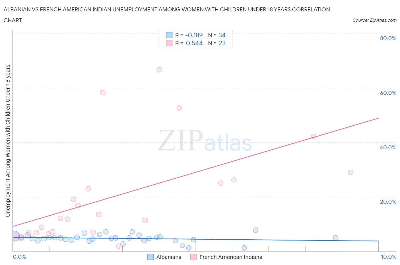 Albanian vs French American Indian Unemployment Among Women with Children Under 18 years