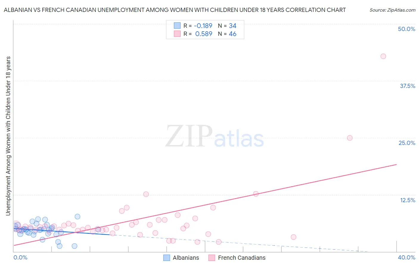 Albanian vs French Canadian Unemployment Among Women with Children Under 18 years