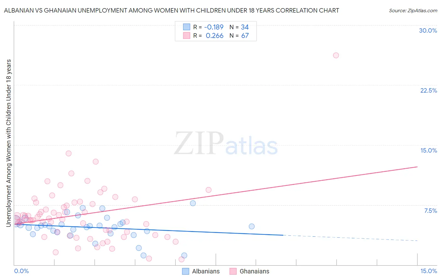 Albanian vs Ghanaian Unemployment Among Women with Children Under 18 years
