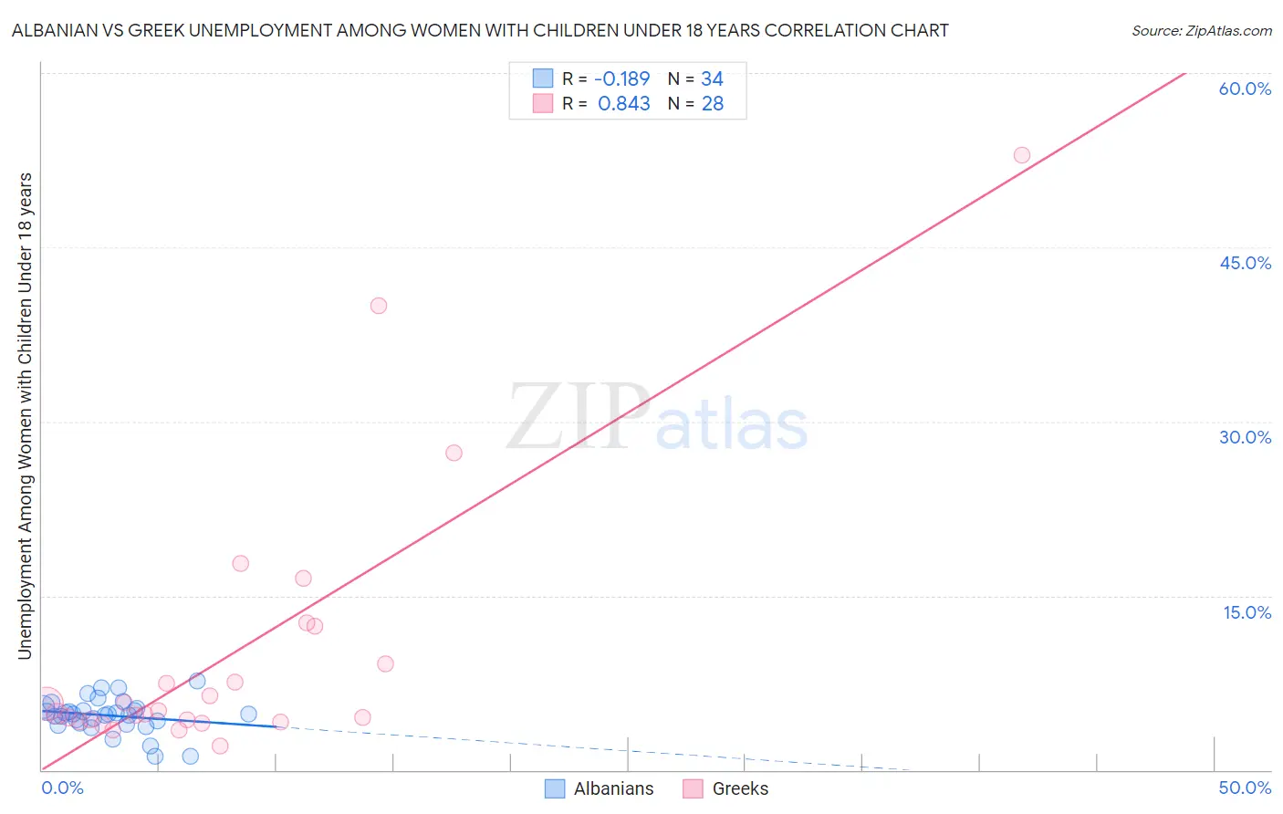 Albanian vs Greek Unemployment Among Women with Children Under 18 years