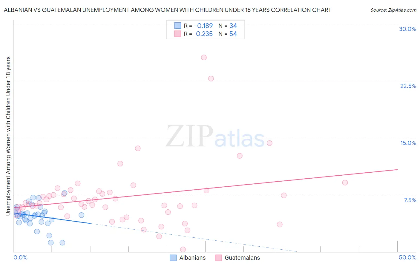 Albanian vs Guatemalan Unemployment Among Women with Children Under 18 years