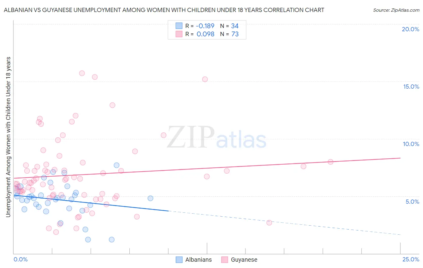 Albanian vs Guyanese Unemployment Among Women with Children Under 18 years