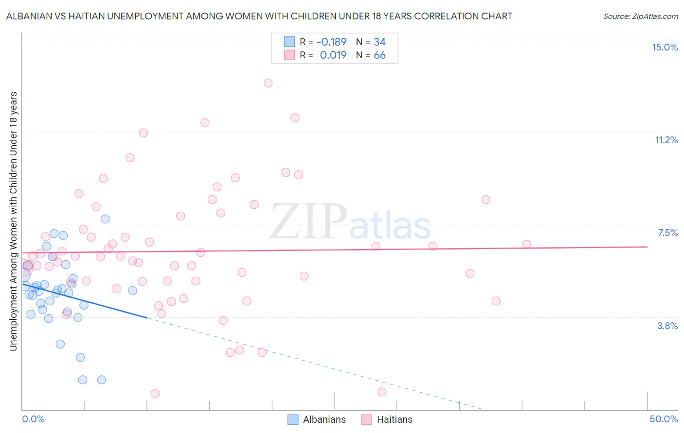 Albanian vs Haitian Unemployment Among Women with Children Under 18 years
