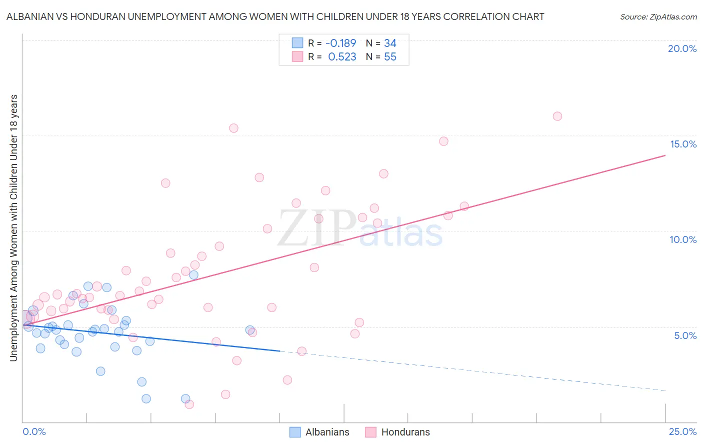 Albanian vs Honduran Unemployment Among Women with Children Under 18 years