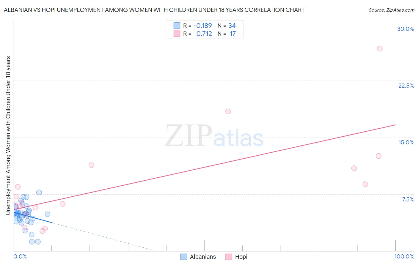 Albanian vs Hopi Unemployment Among Women with Children Under 18 years
