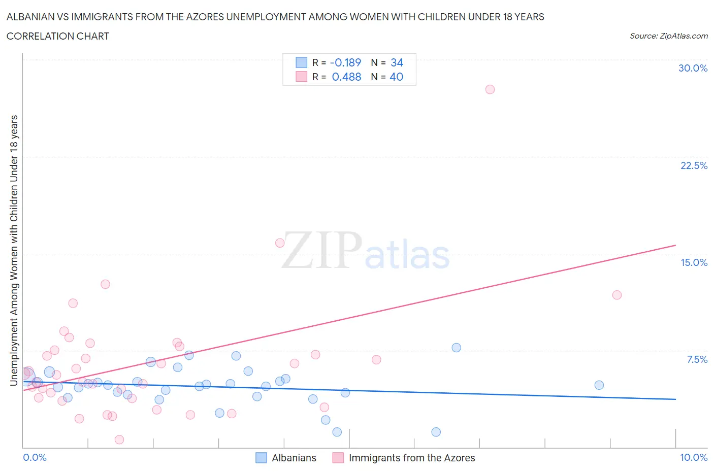 Albanian vs Immigrants from the Azores Unemployment Among Women with Children Under 18 years