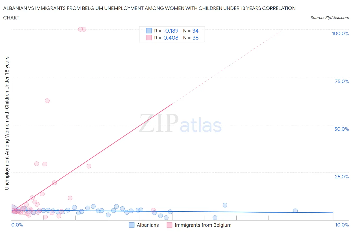 Albanian vs Immigrants from Belgium Unemployment Among Women with Children Under 18 years
