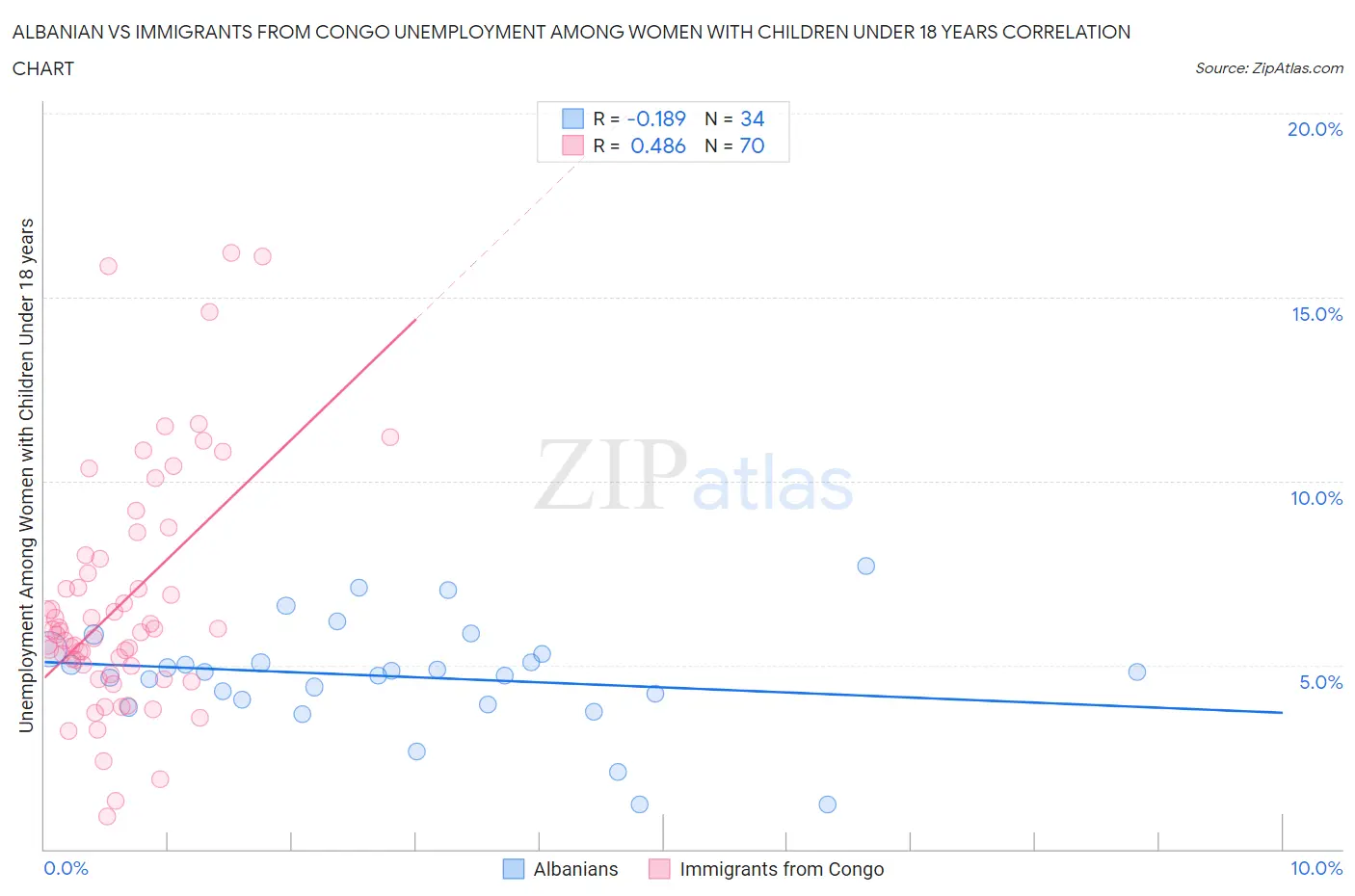 Albanian vs Immigrants from Congo Unemployment Among Women with Children Under 18 years
