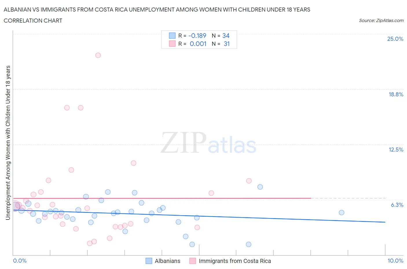 Albanian vs Immigrants from Costa Rica Unemployment Among Women with Children Under 18 years